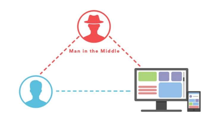 What is a Man-in-the-Middle attack?